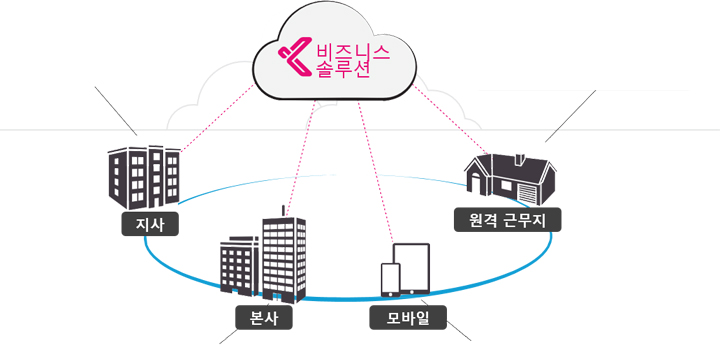 클라우드 기반 PBX/UC/협업 솔루션