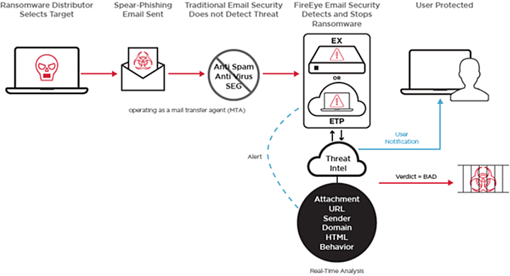 E-mail Security (FireEye EX)
