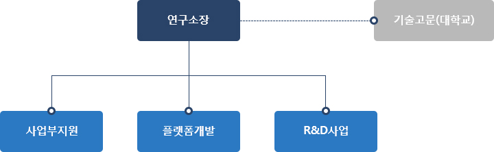 연구개발 조직