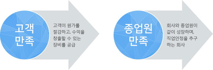 고객만족, 종업원만족