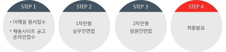 채용절차 4단계